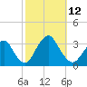 Seven Island tide chart for Sunday, October 12, 2025