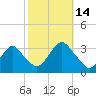 Seven Island tide chart for Tuesday, October 14, 2025