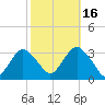 Seven Island tide chart for Thursday, October 16, 2025