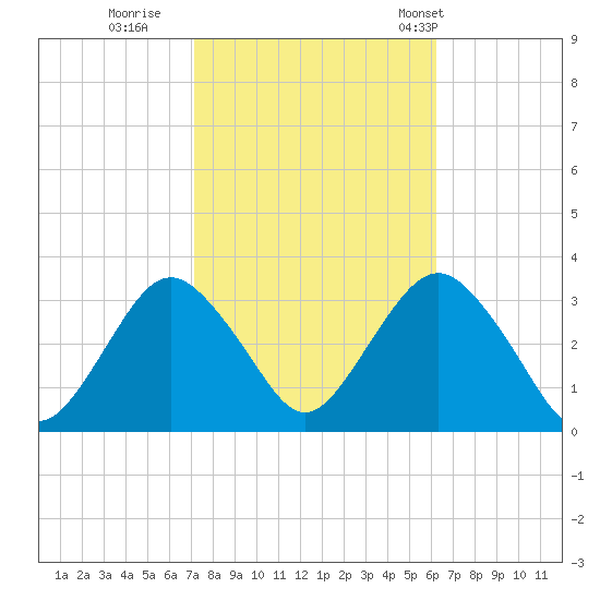 Seven Island tide chart for Friday, October 17, 2025