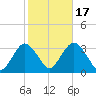 Seven Island tide chart for Friday, October 17, 2025