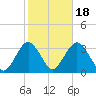 Seven Island tide chart for Saturday, October 18, 2025