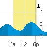 Seven Island tide chart for Wednesday, October 1, 2025