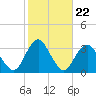 Seven Island tide chart for Wednesday, October 22, 2025