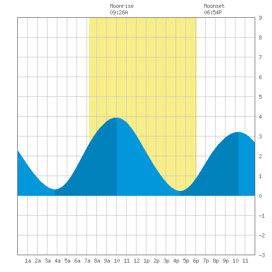 Seven Island tide chart for Thursday, October 23, 2025