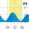 Seven Island tide chart for Friday, October 24, 2025