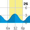 Seven Island tide chart for Sunday, October 26, 2025