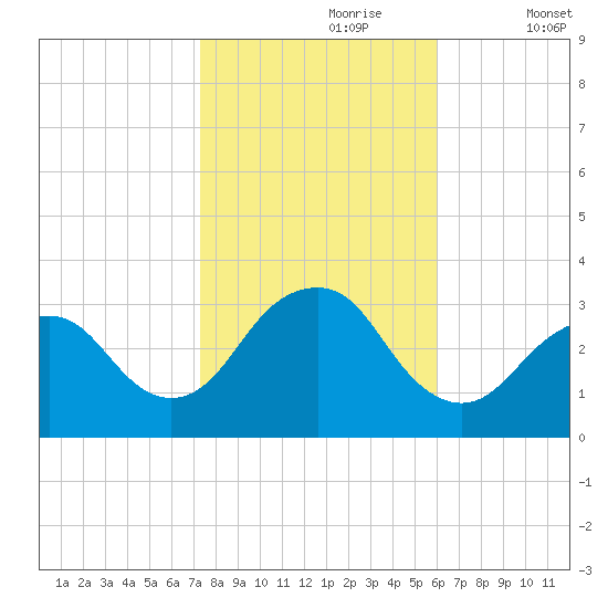 Seven Island tide chart for Monday, October 27, 2025