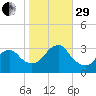Seven Island tide chart for Wednesday, October 29, 2025