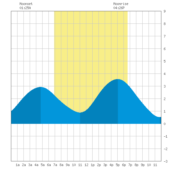 Seven Island tide chart for Thursday, October 2, 2025