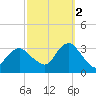 Seven Island tide chart for Thursday, October 2, 2025