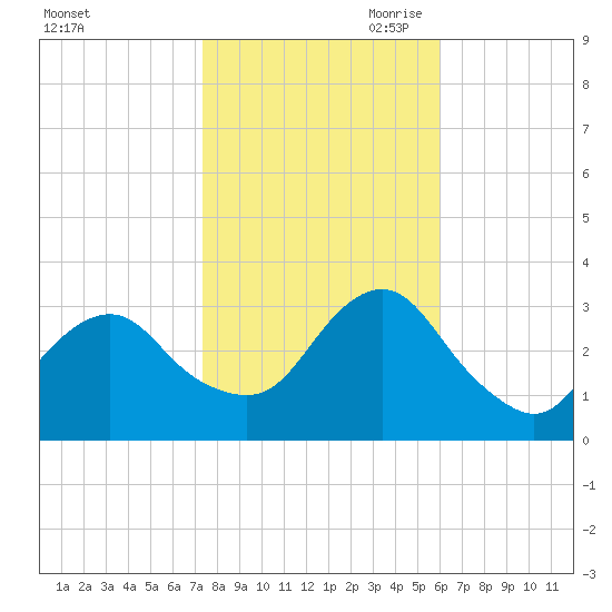 Seven Island tide chart for Thursday, October 30, 2025