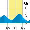 Seven Island tide chart for Thursday, October 30, 2025
