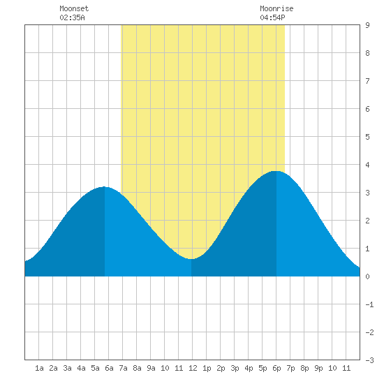Seven Island tide chart for Friday, October 3, 2025