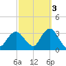 Seven Island tide chart for Friday, October 3, 2025