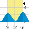 Seven Island tide chart for Saturday, October 4, 2025