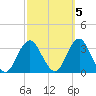 Seven Island tide chart for Sunday, October 5, 2025