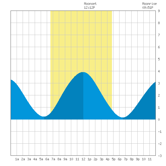 Seven Island tide chart for Monday, November 10, 2025