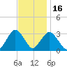 Seven Island tide chart for Sunday, November 16, 2025
