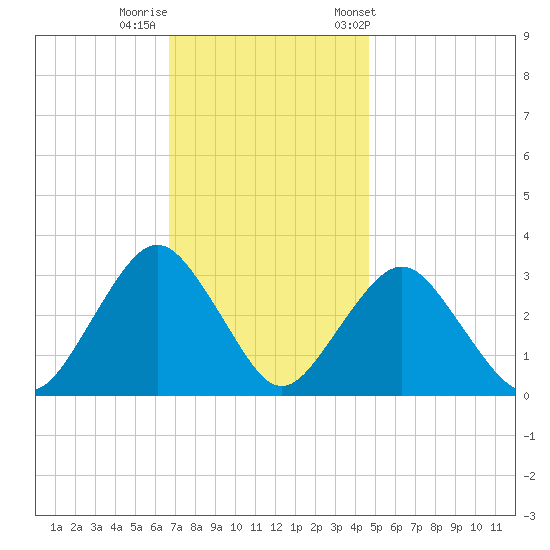 Seven Island tide chart for Monday, November 17, 2025