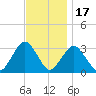 Seven Island tide chart for Monday, November 17, 2025