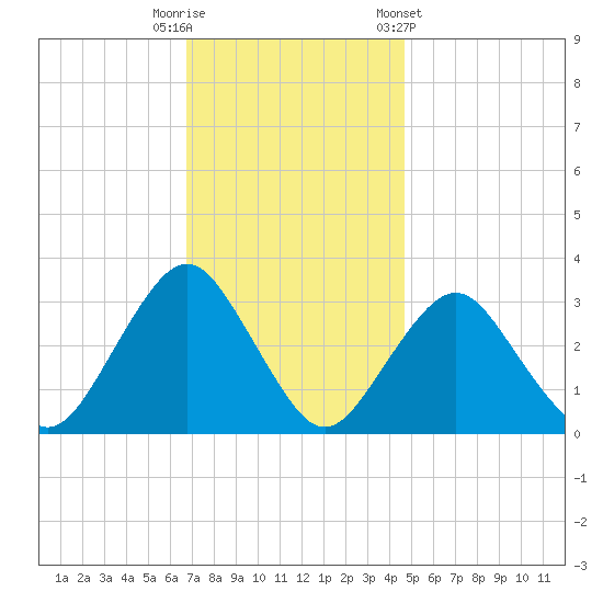 Seven Island tide chart for Tuesday, November 18, 2025
