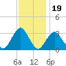 Seven Island tide chart for Wednesday, November 19, 2025