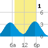 Seven Island tide chart for Saturday, November 1, 2025
