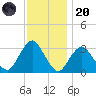 Seven Island tide chart for Thursday, November 20, 2025