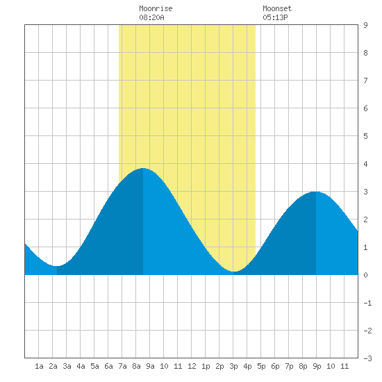 Seven Island tide chart for Friday, November 21, 2025