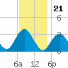 Seven Island tide chart for Friday, November 21, 2025