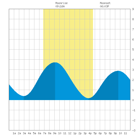 Seven Island tide chart for Saturday, November 22, 2025