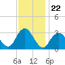 Seven Island tide chart for Saturday, November 22, 2025