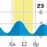 Seven Island tide chart for Sunday, November 23, 2025