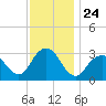 Seven Island tide chart for Monday, November 24, 2025