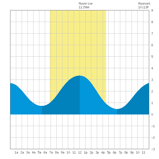 Seven Island tide chart for Wednesday, November 26, 2025