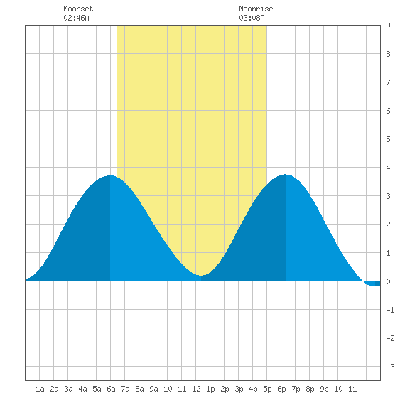 Seven Island tide chart for Sunday, November 2, 2025