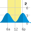 Seven Island tide chart for Sunday, November 2, 2025