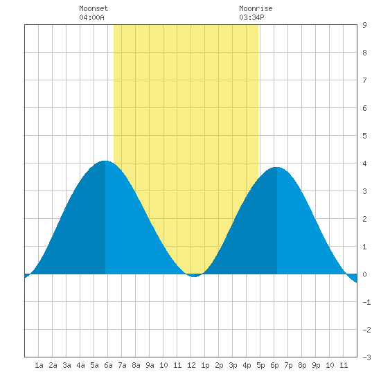 Seven Island tide chart for Monday, November 3, 2025