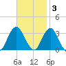 Seven Island tide chart for Monday, November 3, 2025