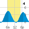 Seven Island tide chart for Tuesday, November 4, 2025