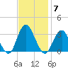 Seven Island tide chart for Friday, November 7, 2025