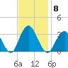 Seven Island tide chart for Saturday, November 8, 2025