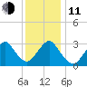 Seven Island tide chart for Thursday, December 11, 2025
