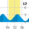 Seven Island tide chart for Friday, December 12, 2025