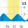 Seven Island tide chart for Saturday, December 13, 2025
