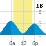 Seven Island tide chart for Tuesday, December 16, 2025