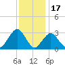 Seven Island tide chart for Wednesday, December 17, 2025