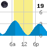 Seven Island tide chart for Friday, December 19, 2025