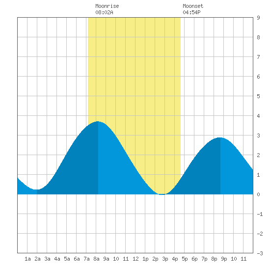 Seven Island tide chart for Saturday, December 20, 2025